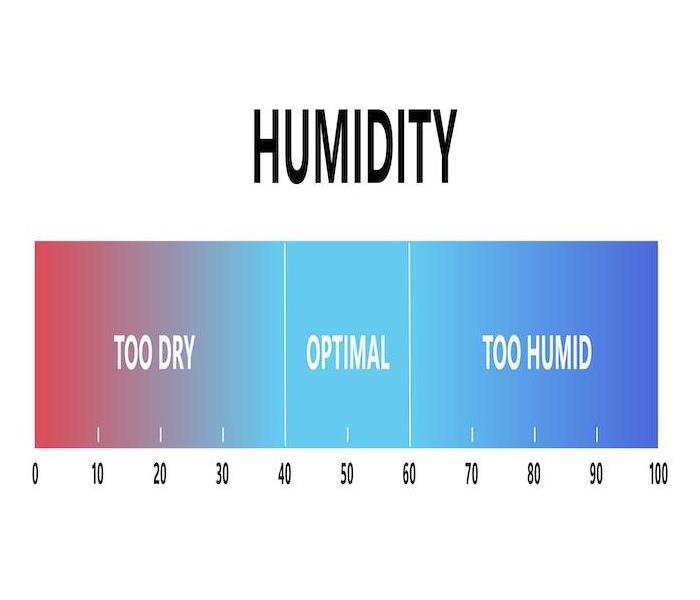 relative humidity scale